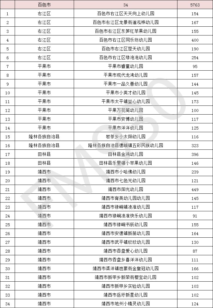 降低|正在公示！广西新认定497所多元普惠幼儿园，收费有所降低！柳州有这些→