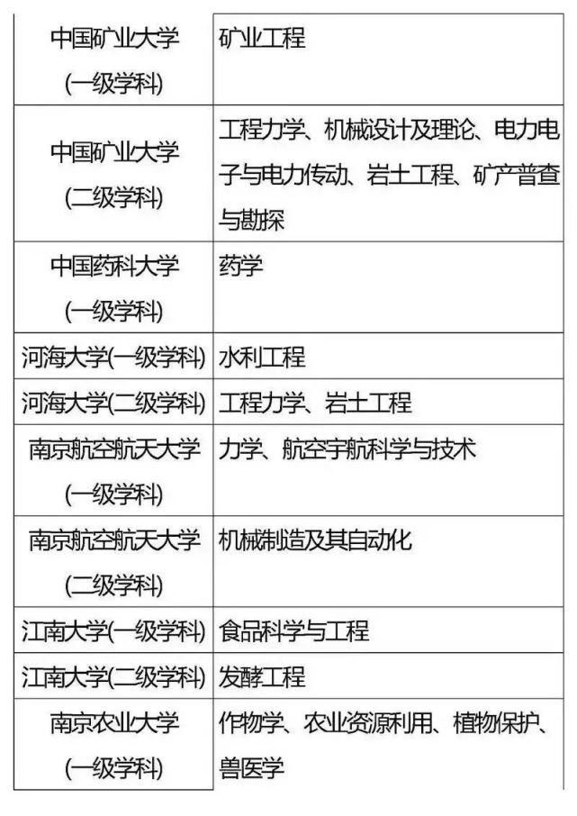 考上|这些985、211重点学科，实力强劲，就业率高，考上令人羡慕