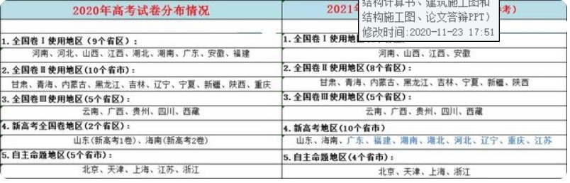 卷面分|新高考新模式，不写也有30分，但考高分更难了，该如何选科？