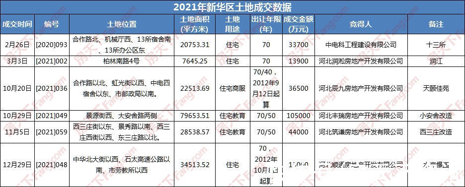 石家庄|2021年石家庄仅卖地3800亩吸金超261亿 创近六年新低 品牌房企哑火