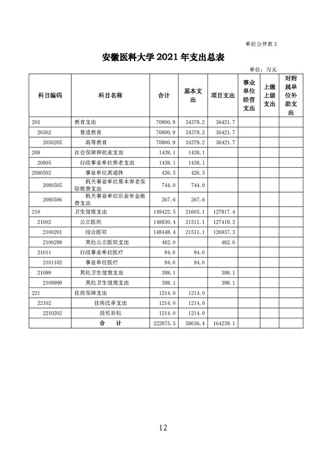 安徽医科大学2021年单位预算