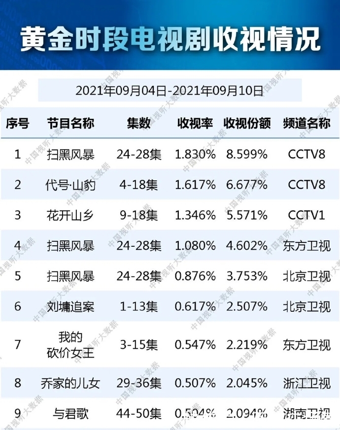 偶像剧|总局最新收视排行,《光芒》垫底,《舍我其谁》更差,未上榜