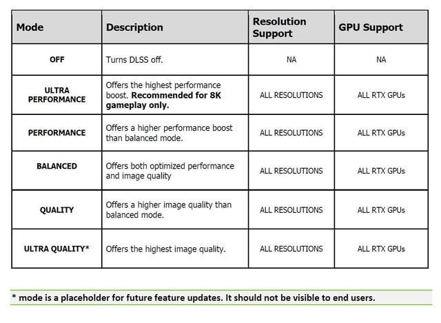 质量|DLSS后有大招？NVIDIA开发超质量模式