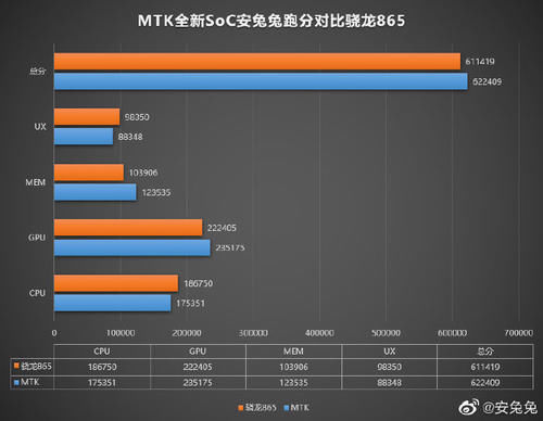 万超|联发科新处理器曝光，跑分62万超骁龙865，华为开案新机稳了