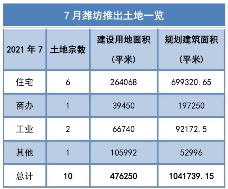 环比|刚刚！潍坊最新房价数据曝光……