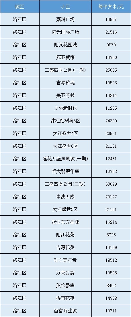 房价|最新！泉州各区县8月份房价表来了……