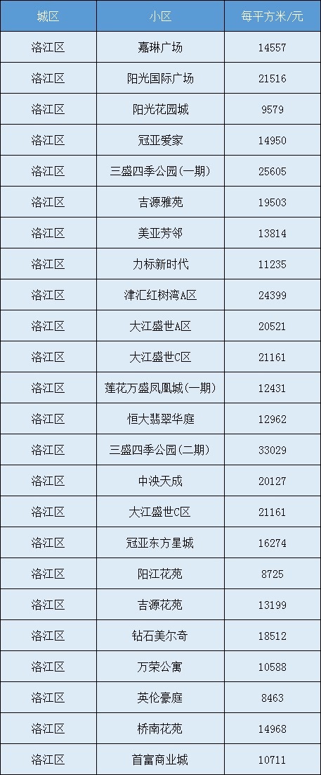 房价|最新!泉州各区县8月份房价表来了……