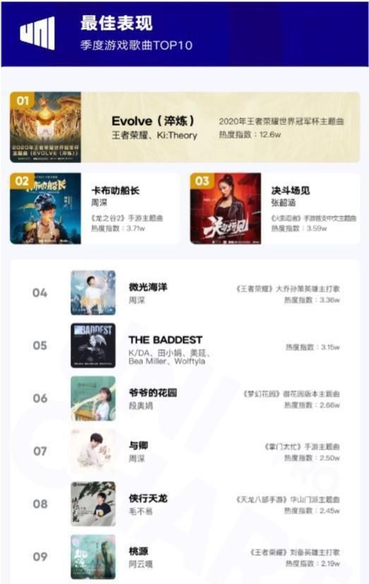 最火|游戏歌曲top10：周深有3首，毛不易有1首，最火的是这首