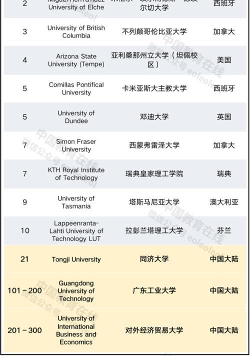 2021泰晤士世界大学影响力排名发布！19所中国大陆高校入榜