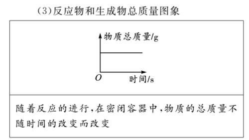 初中化学图像图表题答题方法+真题训练！