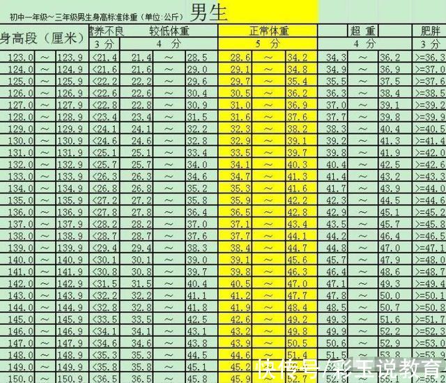 初中生|初中生标准身高体重表出炉，身高150cm以下，体重不要超过这个数