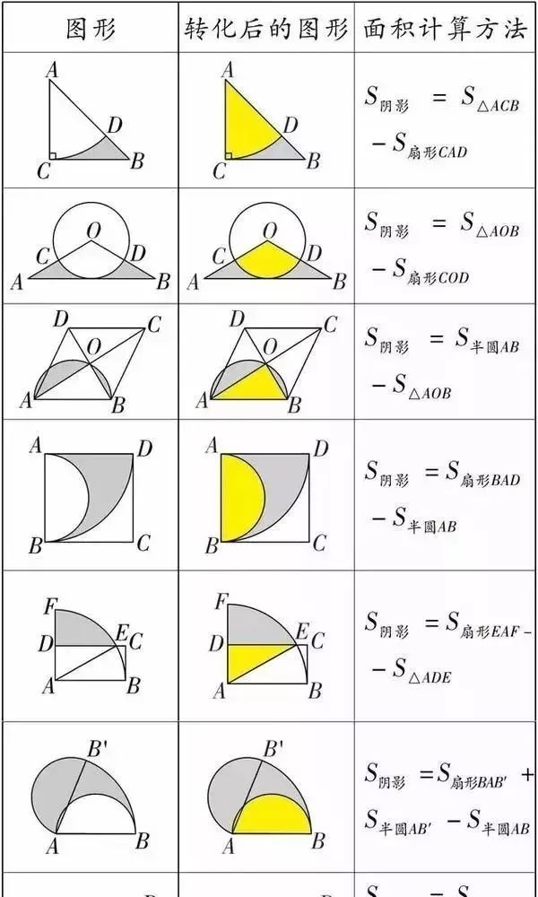 初中数学几何阴影面积的三种解法，初中生赶紧收藏！