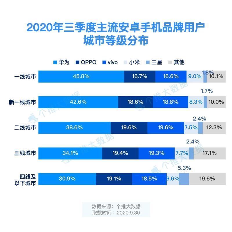 品牌|看到第三季度安卓手机品牌市占率，网友表示排名在意料之中