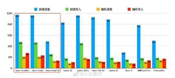 骁龙|Redmi Note 9系列骁龙662、天玑800U和骁龙750G性能差距多大？