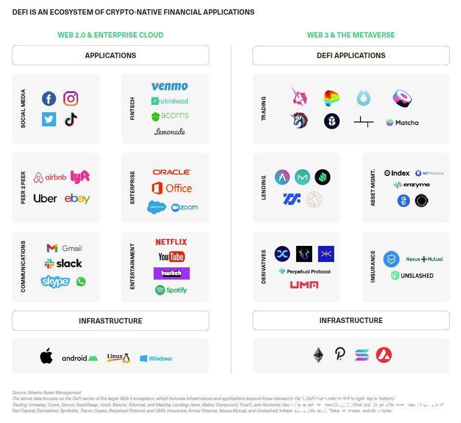 bitwise|Bitwise发布DeFi展望：预测未来十年，DeFi会像亚马逊一样颠覆市场