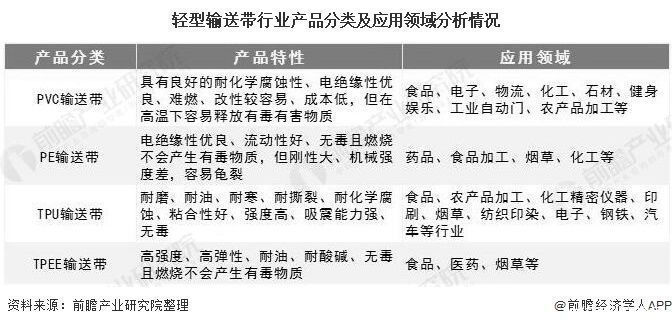 国内|2020年中国轻型输送带行业市场现状及竞争格局分析 外资品牌占据国内高端市场