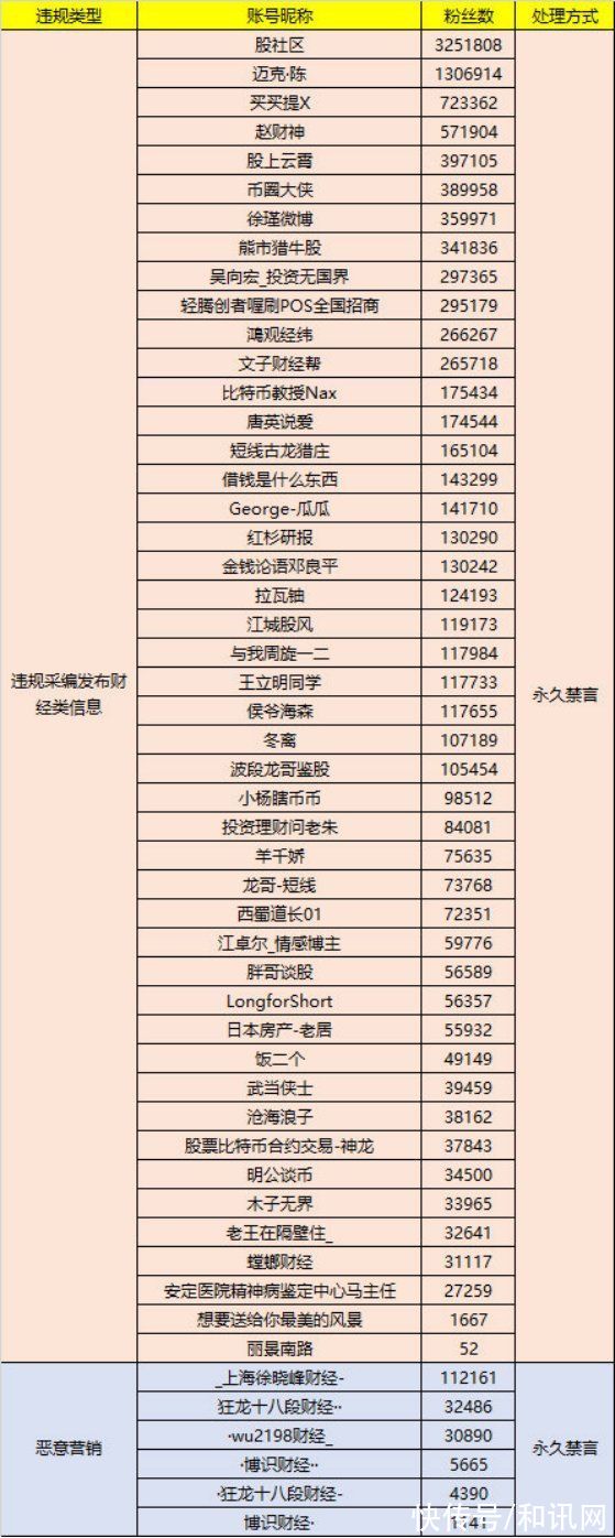 微博|顶流财经大V突然断更，海量文章被清空，微博被永久禁言！曾自曝年入千万，有人估值1亿想入股