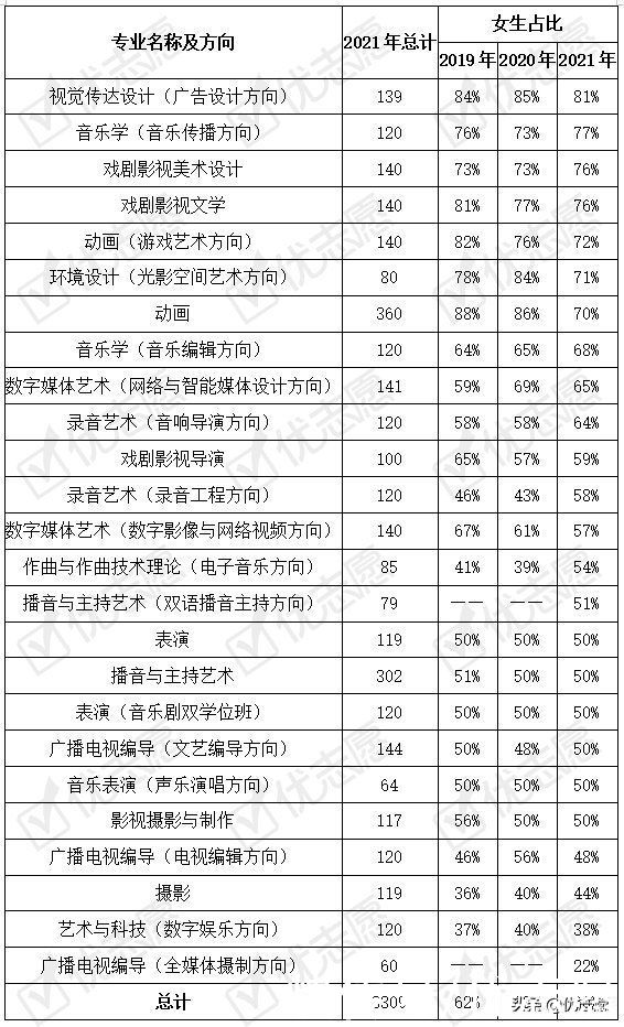 中传艺术类本科专业校考合格名单分析：整体校考成绩有所回落