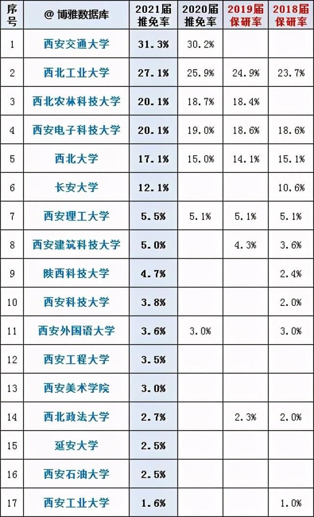 保研资格|川渝陕粤鄂冀苏沪8地高校保研率汇总