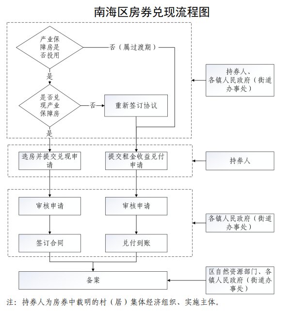 南海区政府|4种情况可发放！南海村改拟推行房券！可兑现产业保障房或租金收益