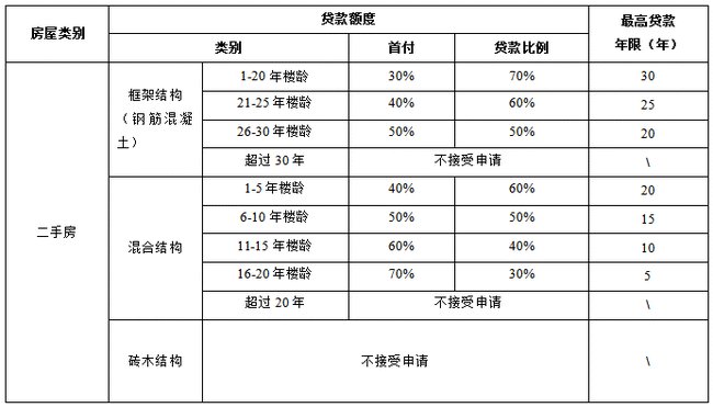 住房|购买二手房，如何申请公积金贷款？