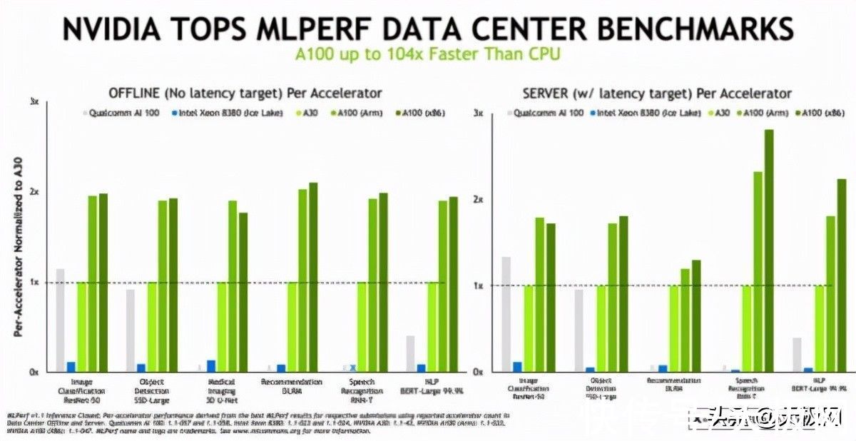 自然语言处理|MLPerf AI推理性能成绩出炉 NVIDIA继续领先优势