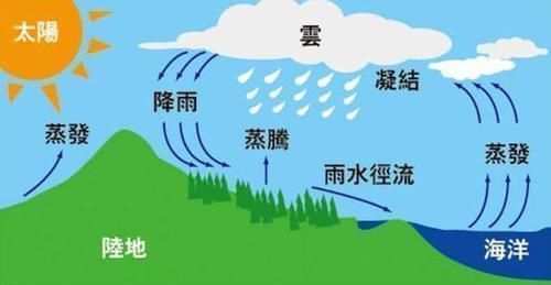 水循环 假如把一桶水倒在月球上，水会变成什么样的状态答案让人意想不到