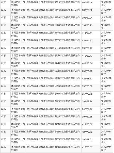 招生计划|火爆！624分录到山师公费师范生！附21所高校公费生录取数据