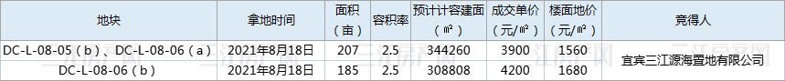 上市|9个新盘，超过1.7万套！宜宾这些盘今年上市？部分已亮相…