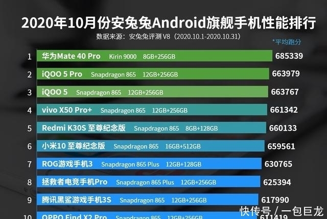 排行榜|10月iOS和Androd手机性能排行榜单 你的手机还在线吗