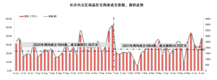 套数|供销双涨！上周长沙楼市开盘去化69%