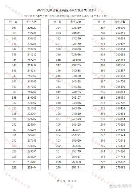 高招|报志愿必备！河南2021年高招“一分一段表”公布