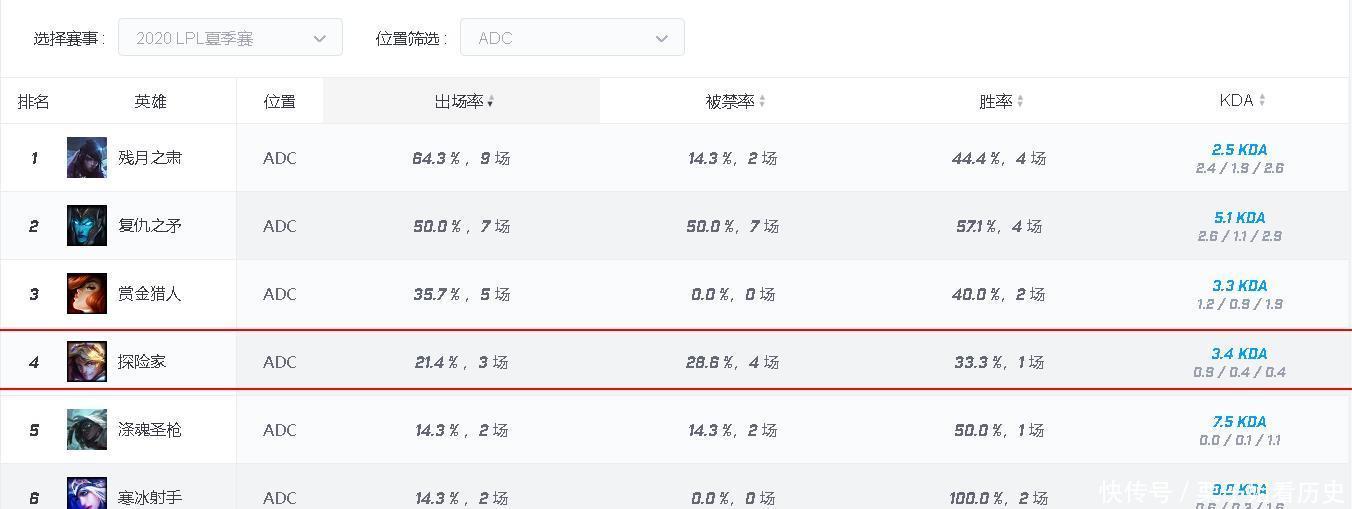 联盟|英雄联盟LPL是不是对EZ的重视度低了一点！