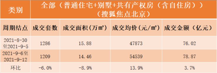 止跌微升!九月第二周北京新房成交78.87亿|数说京楼 | 公产房