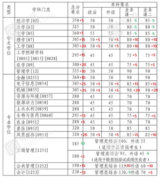 分数明显上涨！北大、清华等一大批名校公布2021年考研复试线