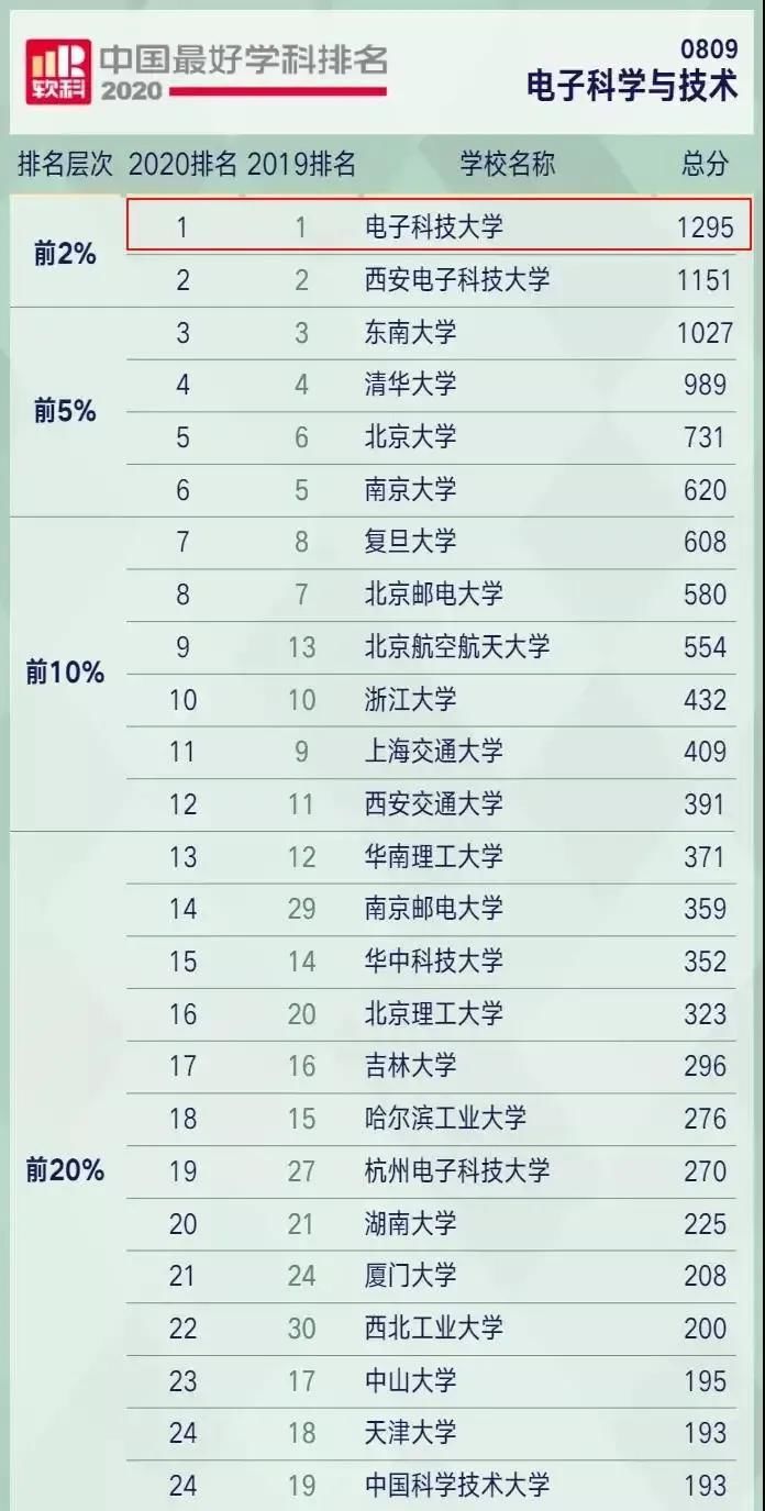 高校|中国神秘高等学府、电子科学专业全国第一:电子科技大学