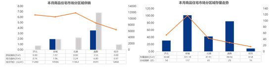 销售金额|10657元/㎡!济宁商品住宅成交均价较上周上涨322元/㎡