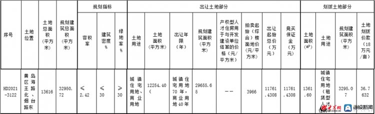 龙湖|大华|国信线下竞品质获得4宗熔断地 总价9.8亿元！|绿城| hd