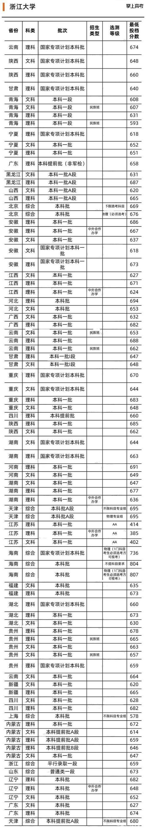 想考上“清北复交”等C9联盟高校需要多少分？你能考上吗？