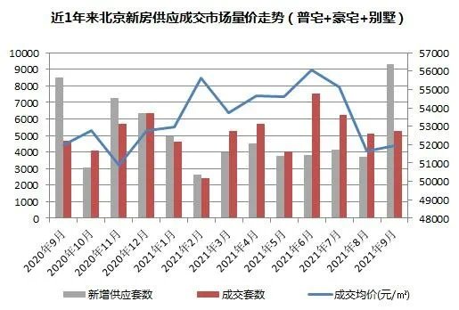 成交量|冰火两重天!帝都二手房创18个月新低!新房成交却大涨?