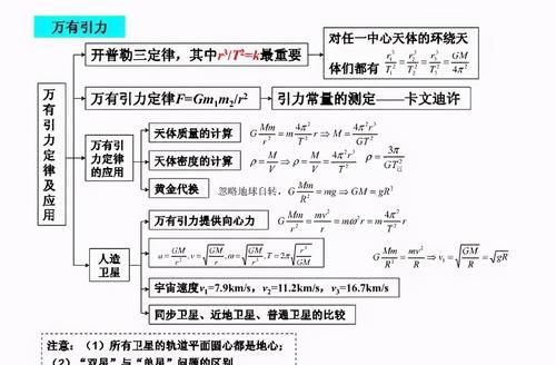 【高中物理】高中物理知识结构图！一目了然！