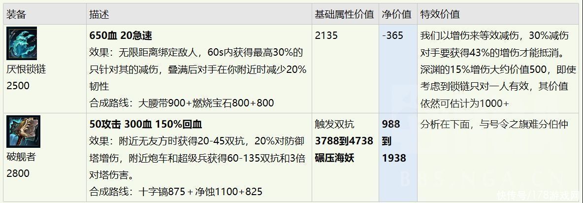 性价比|英雄联盟：数据分析——装备性价比计算，破舰者与厌恨锁链