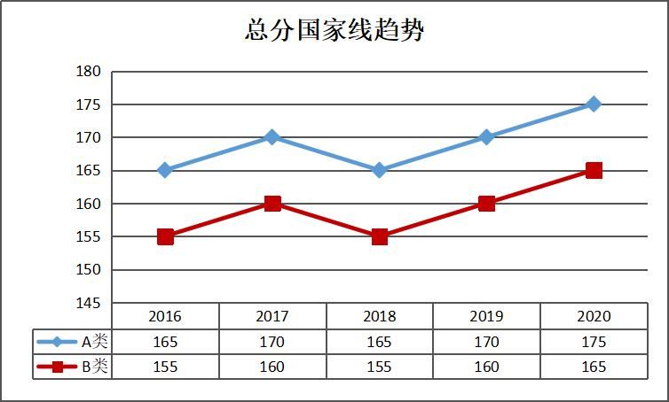 大数据：2016-2020考研专硕国家线对比|21考研 | 总分走向趋势