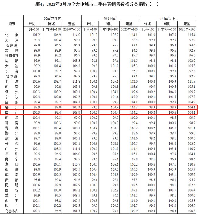 新房|3月福州房价数据出炉：新房终结连涨，二手房价跌回一年前！