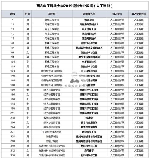 西安电子科技大学转专业320人，转入计算机最多，提前批也可以转