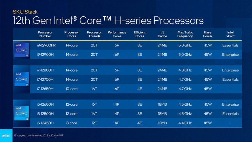 英特尔 i9-12900HK 评测出炉，多核跑分超 AMD 线程撕裂者 1950X