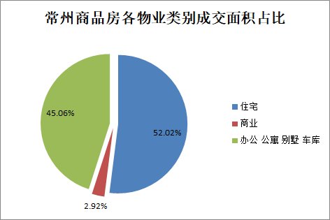 商品房|4月28日常州商品房成交354套 二手房住宅总共成交100套