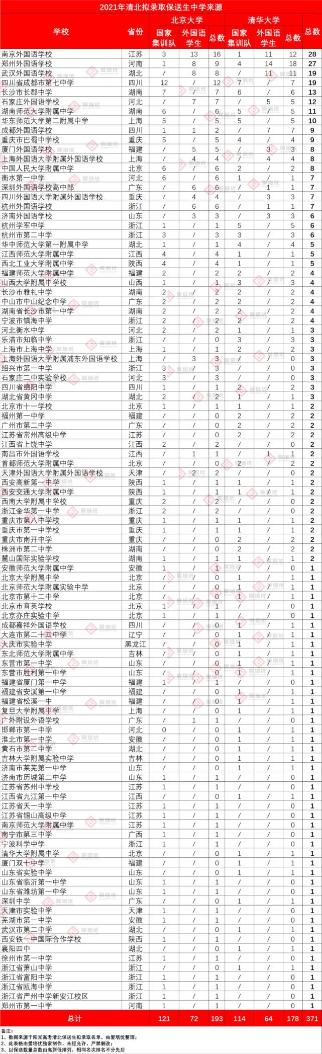 清北|2021年保送拟录取名单公布！371名同学提前登陆清北