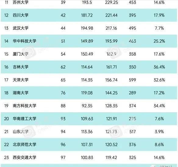 中科大世界第四，24所进入前100，最新大学科研实力指数排名