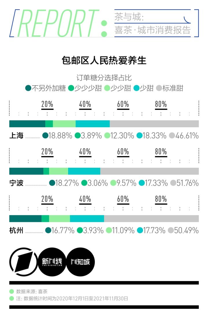 喜茶指数|杭州喝茶反差大！消费报告显示：口味偏甜，却坚持养生“免糖”